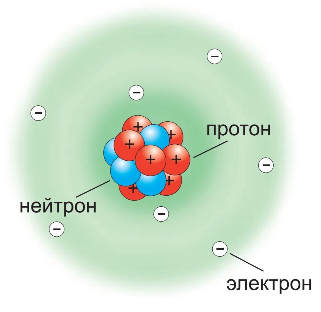 Частица состоящая из протонов и нейтронов. Атом электрон Протон ядро атома. Протоны и нейтроны в ядре. Строение ядра атома. Строение ядра протоны и нейтроны электроны.