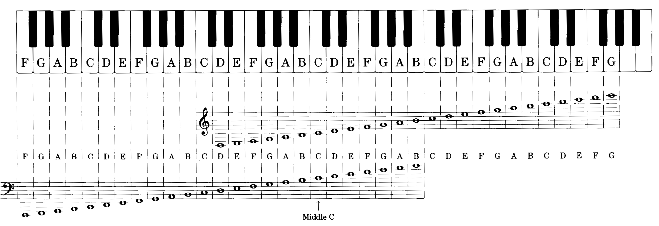 Октавы гагариной. Басовый ключ расположение нот на фортепиано. Расположение нот 2 октавы. Клавиатура фортепиано 88 клавиш. Расположение нот на клавиатуре фортепиано.