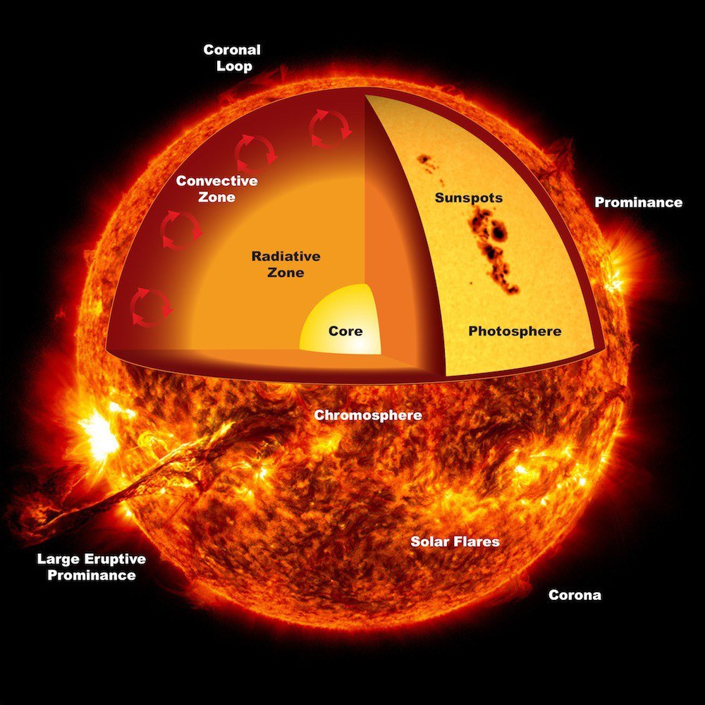 Внутреннее строение атмосферы солнца. Фотосфера хромосфера и корона солнца. Строение солнца солнечной атмосферы. Внутренне строение солнца ядро. Солнце слои строение.