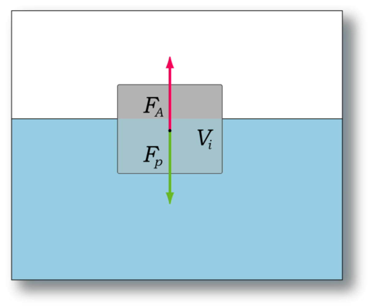 Почему тело плавает в воде. Силы действующие на тело в воде. Сила Архимеда действующая на кубик. Силы действующие на воду. Силы действующие на жидкость в сосуде.