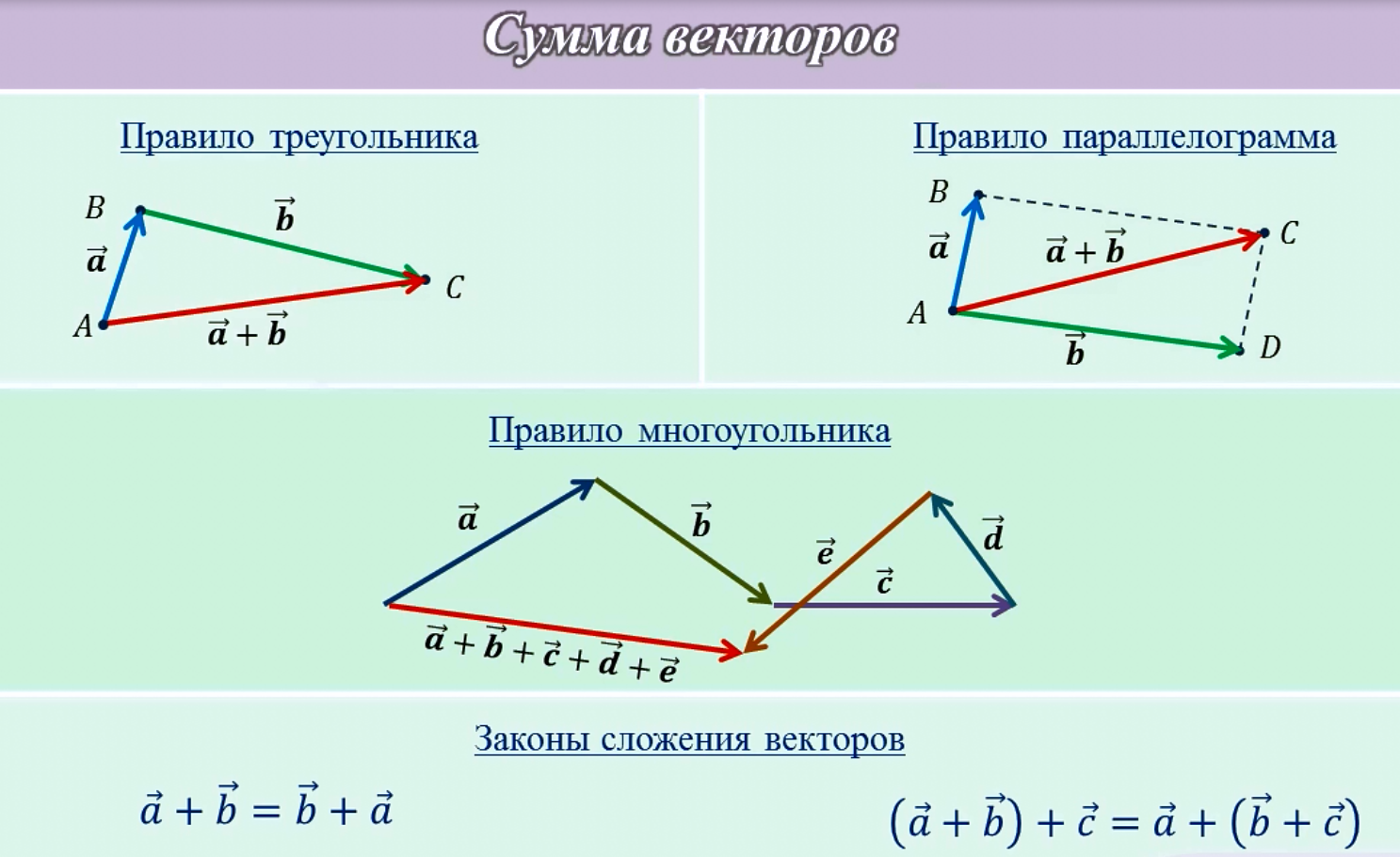 Закон суммы векторов. Правило многоугольника векторы вычитание. Сложение и вычитание векторов правило многоугольника. Сумма векторов по правилу треугольника и параллелограмма. Сумма векторов по правилу треугольника.