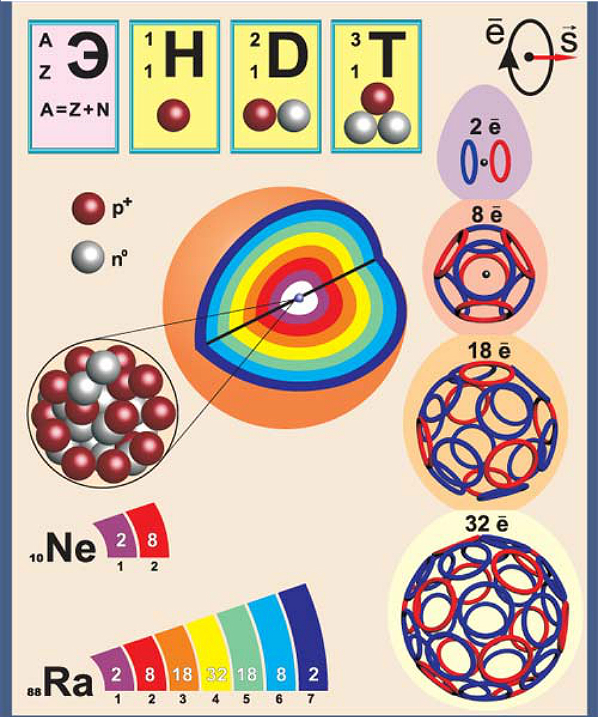 Строение атома. Строение атома химия. Модели строения атомов химия. Модель ядра атома химического элемента. Модели атома химия