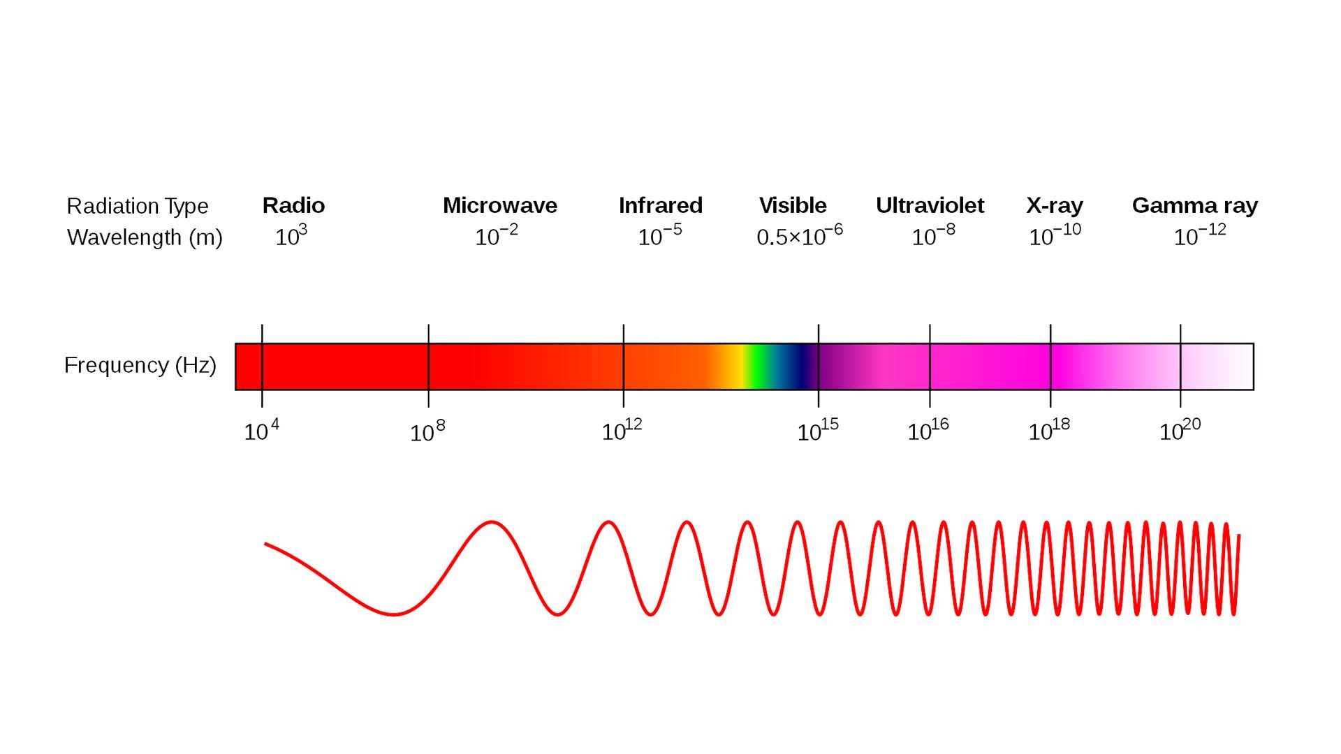 Видимый свет ггц. Инфракрасный диапазон электромагнитных волн частота. Электромагнитный спектр инфракрасное излучение. Частотный диапазон инфракрасного излучения. Электромагнитный спектр излучения от радиоволн до гамма диапазона.