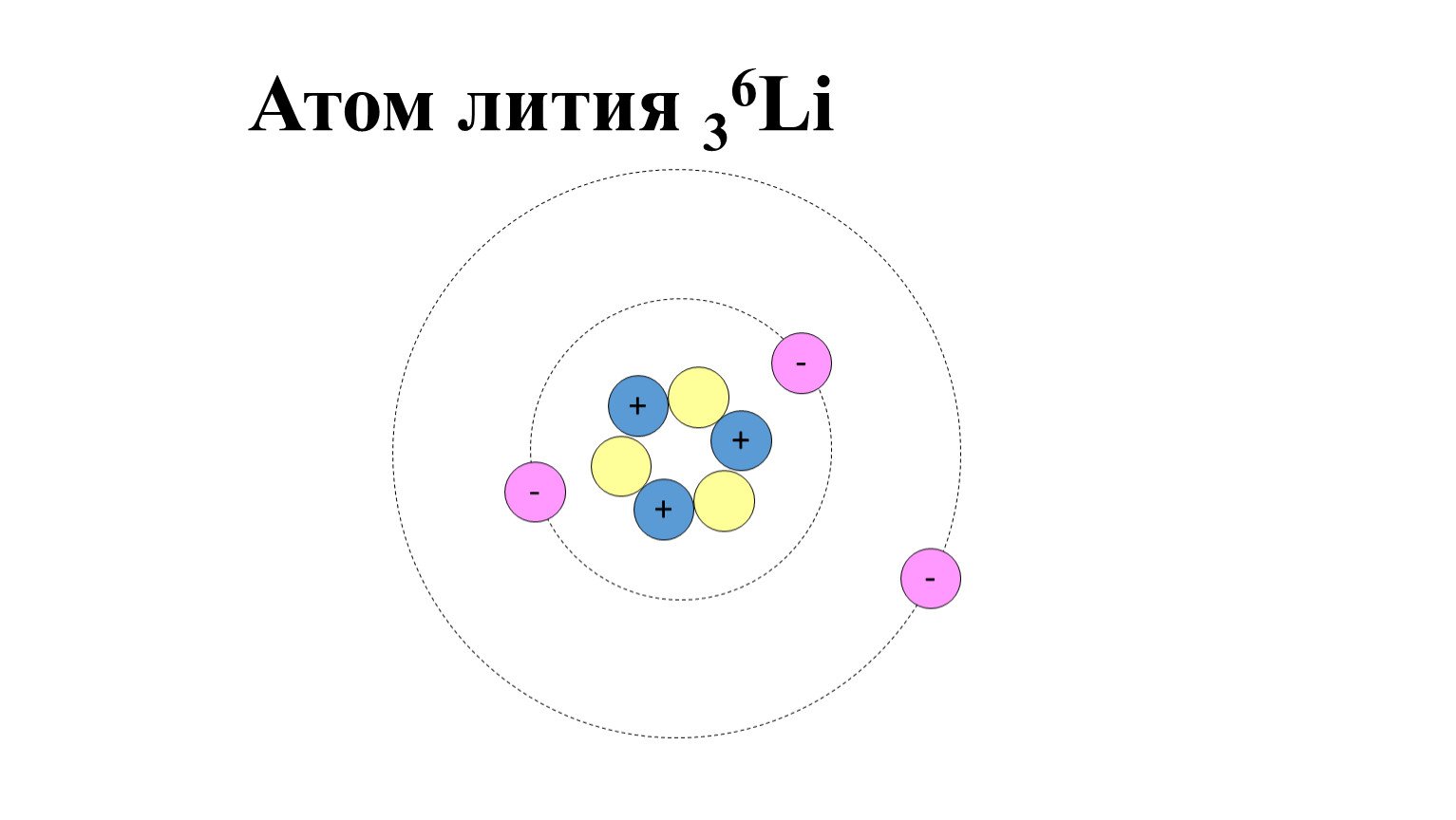 На рисунке изображен атом лития. Структура атома лития. Литий структура атома. Строение ядра атома лития. Модель строения атома лития.