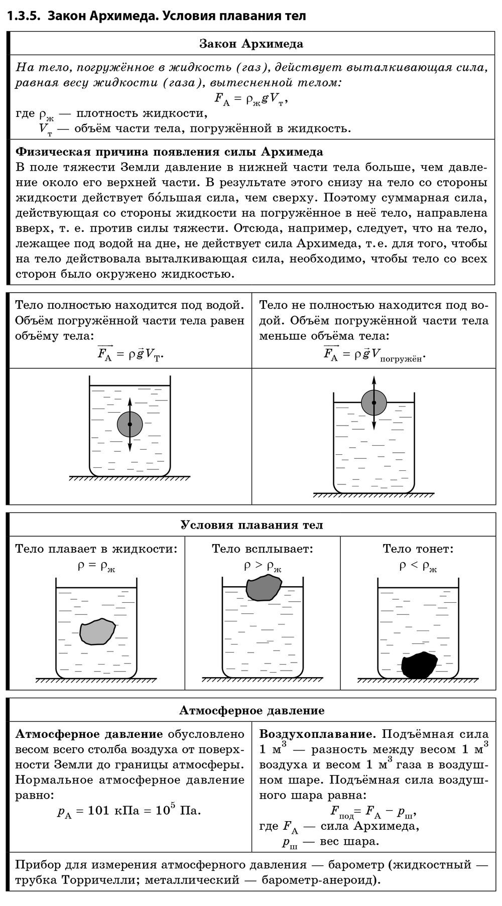 Архимедова сила контрольная работа 7 класс. Архимедова сила условия плавания тел 7 класс. Опорный конспект по теме сила Архимеда. Архимедова сила плавание тел формулы. Формулы архимедовой силы и условия плавания тел.