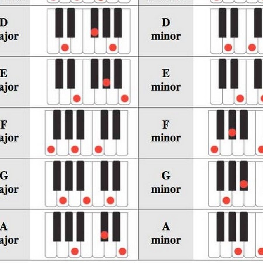 Аккорды для начинающих учить. Am6 Аккорд на пианино. Минорные септаккорды для пианино. Аккорд е5 на пианино. Аккорд а7 на пианино.
