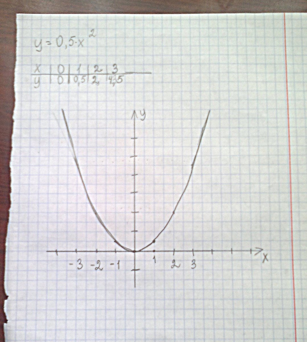 Функции у 2х2 5. Y x2 2x 5 график функции. Функция y 0 5x 2. Парабола y 5x2. Функции параболы x2+2x.