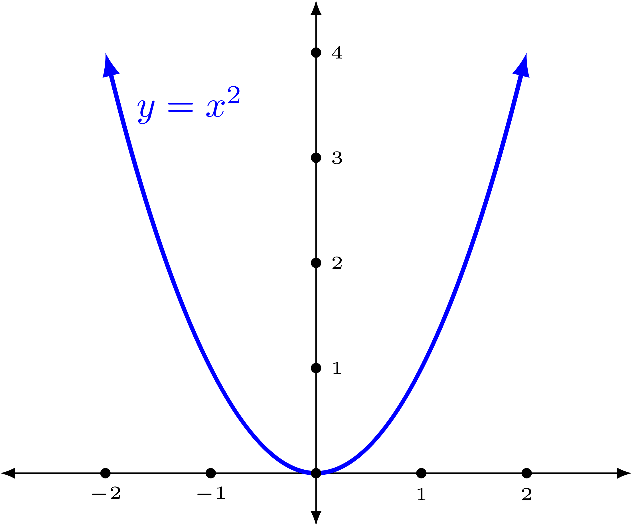 Функция y x 51. Парабола функции y x2. График параболы y x2. Парабола y=x^2-2x. Парабола y=x2-x.