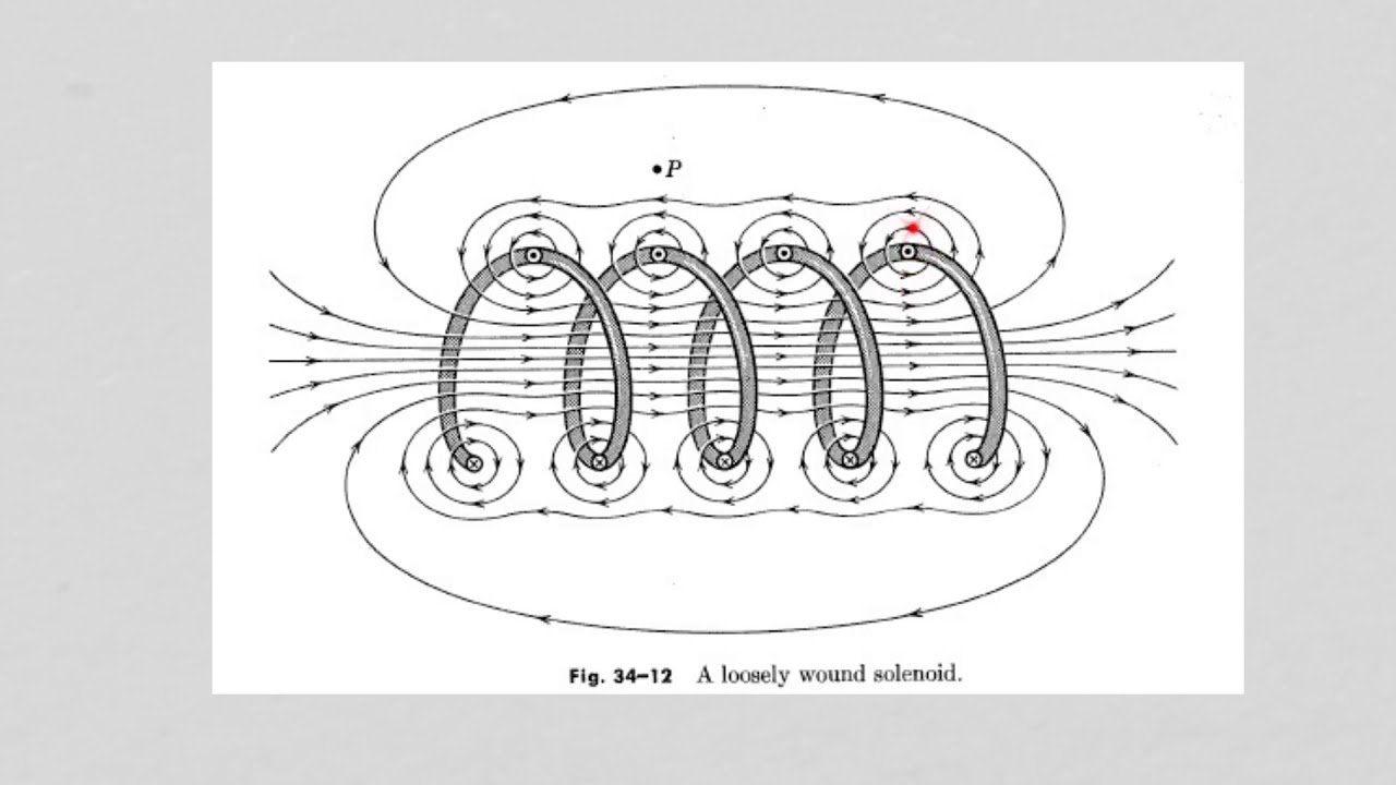 Магнитное поле в центре соленоида. Магнитное поле соленоида. Электрическое поле соленоида. Магнитное поле соленоида рисунок. Вихревое магнитное поле.