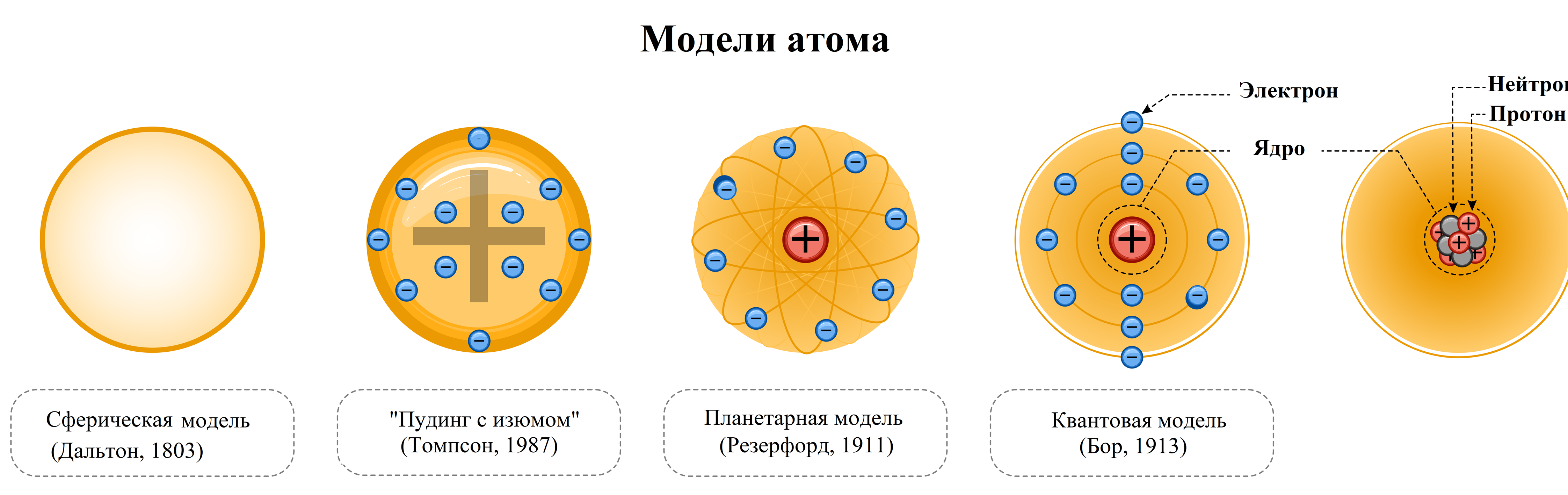 Планетарная модель Бора-Резерфорда. Модель строения атома Резерфорда. Схема модели атома Томсона Резерфорда и Бора. Планетарная модель атома Бора-Резерфорда. Модель атома резерфорда бора