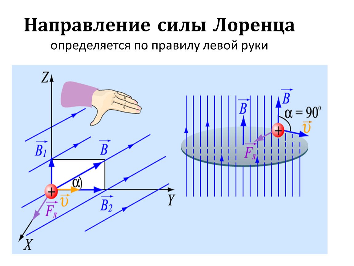 Как определить направление частицы. Сила Лоренца направление силы Лоренца. Магнитное поле сила Ампера сила Лоренца. Правило левой руки для магнитного поля сила Лоренца. Сила Лоренца для частицы в магнитном поле.