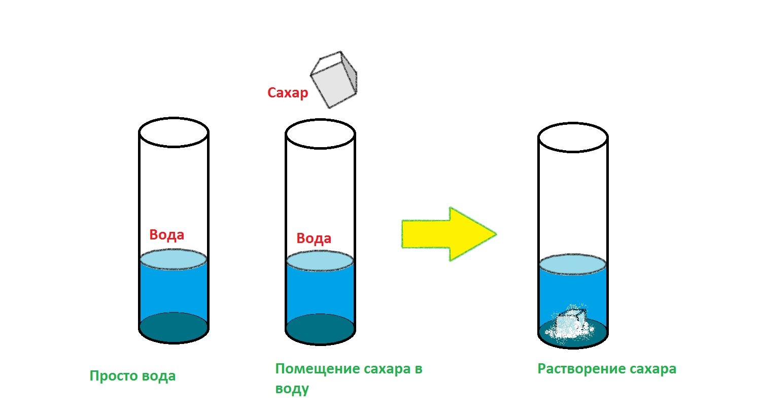 Схемы растворения. Модель растворения сахара в воде. Растворение в воде. Опыт с растворением сахара. Опыт растворение сахара в воде.
