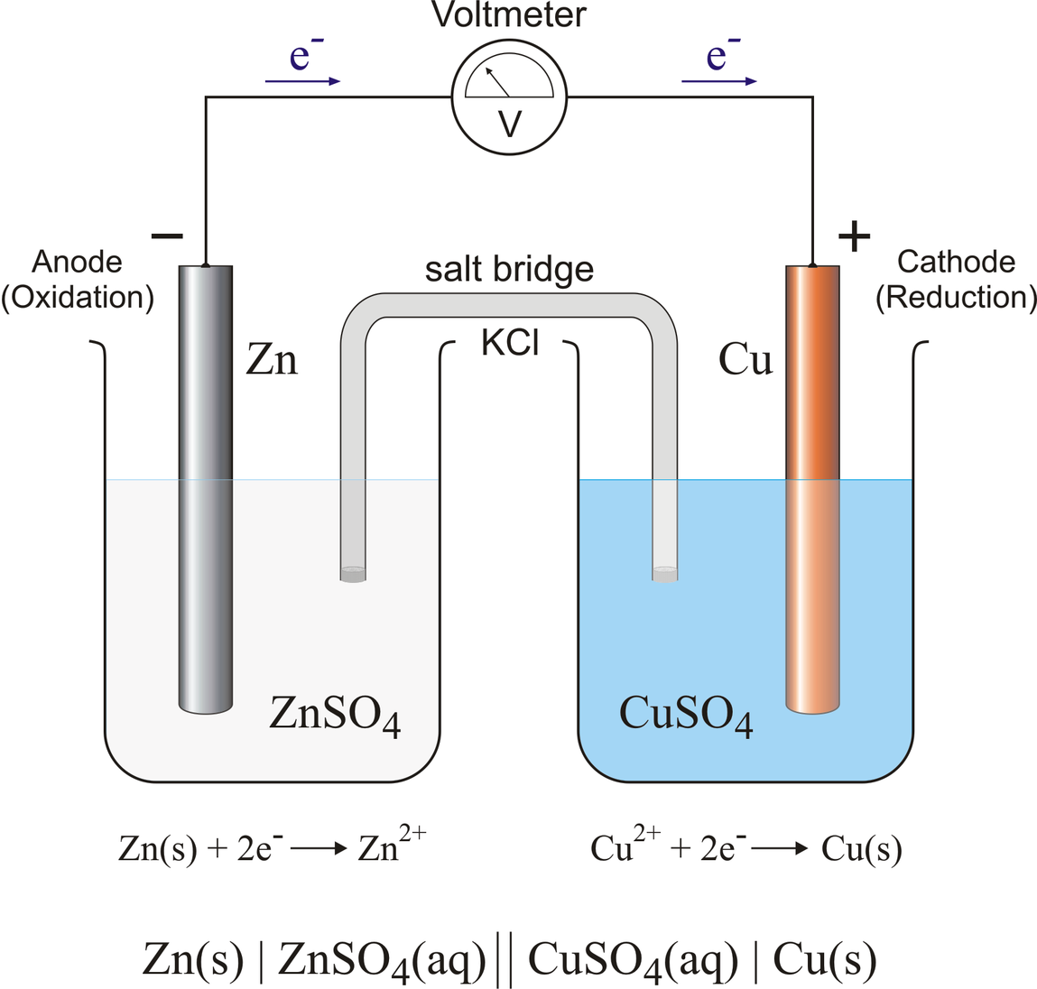 Гальванические элементы примеры. Схема гальванического элемента ZN cu. Схема гальванического элемента ZN И AG. Анод и катод в гальваническом элементе. Схема Медно-цинкового гальванического элемента.