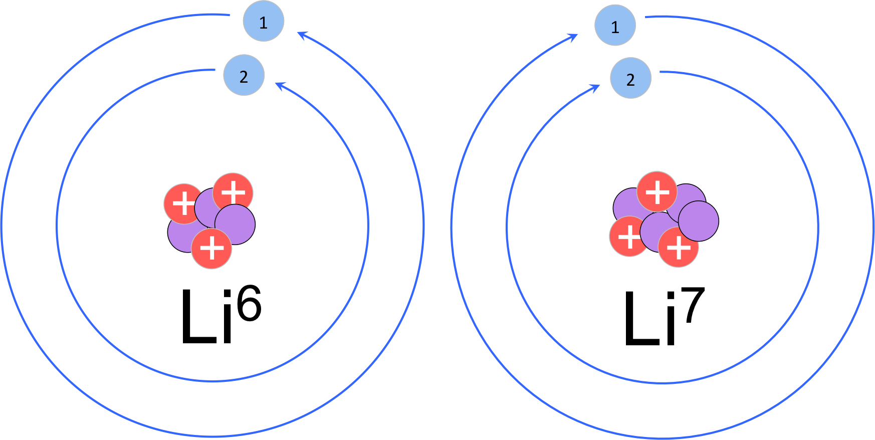 Бета изотоп 2. Схема ядра лития. Литий-7 схема атома. Дейтерид лития-6. Атом рисунок.