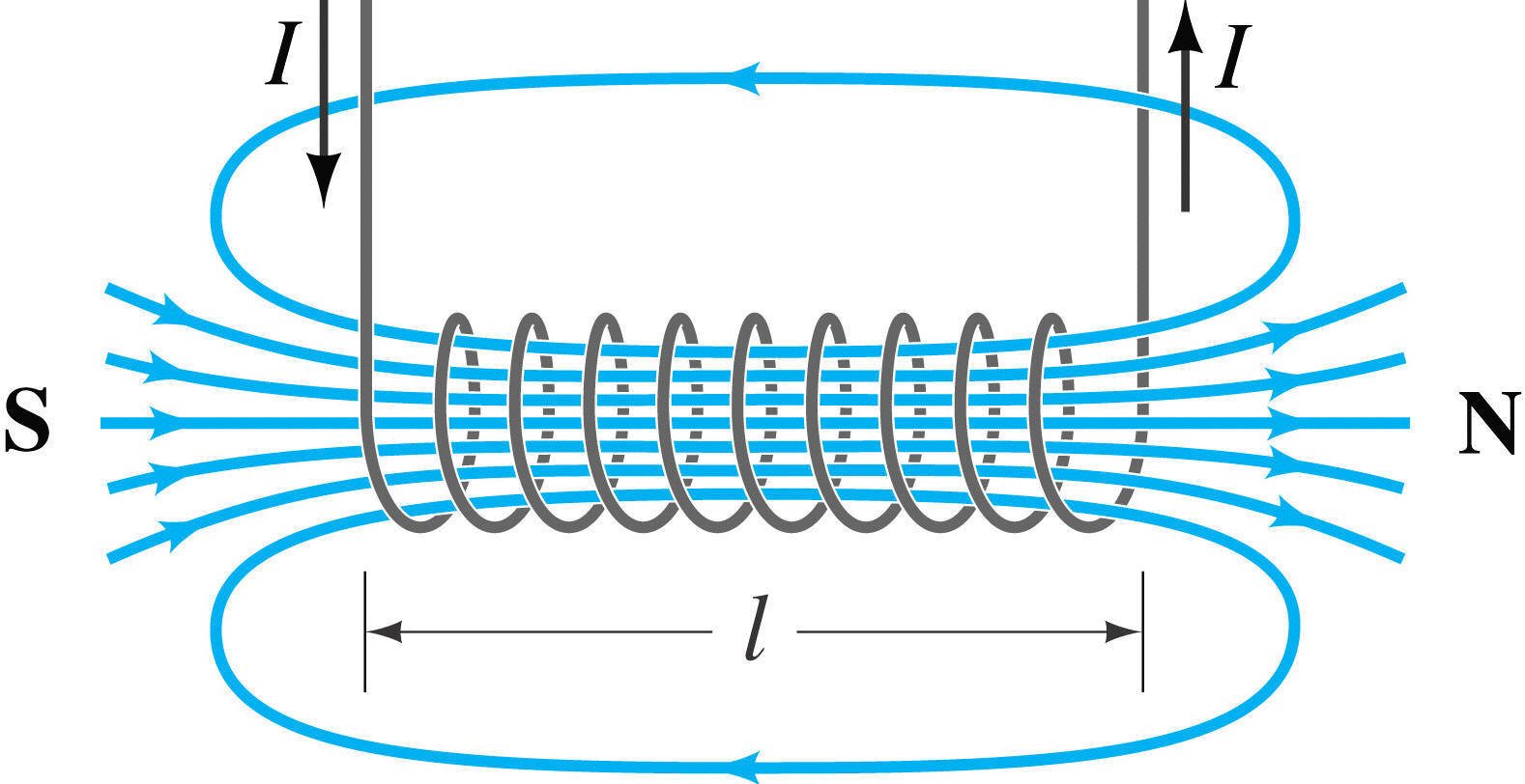 Магнитное поле внутри витка с током. Магнитное поле катушки соленоида. Схема магнитного поля соленоида. Соленоид катушка физика. Магнитный эффект катушки с током - "соленоида".