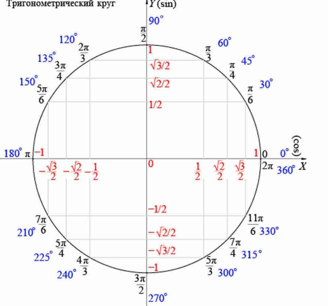 П 2 4 5 1. Тригонометрический круг -2п. Единичная тригонометрическая окружность со значениями. Тригонометрическая окружность со всеми значениями. Круг значений синусов и косинусов.
