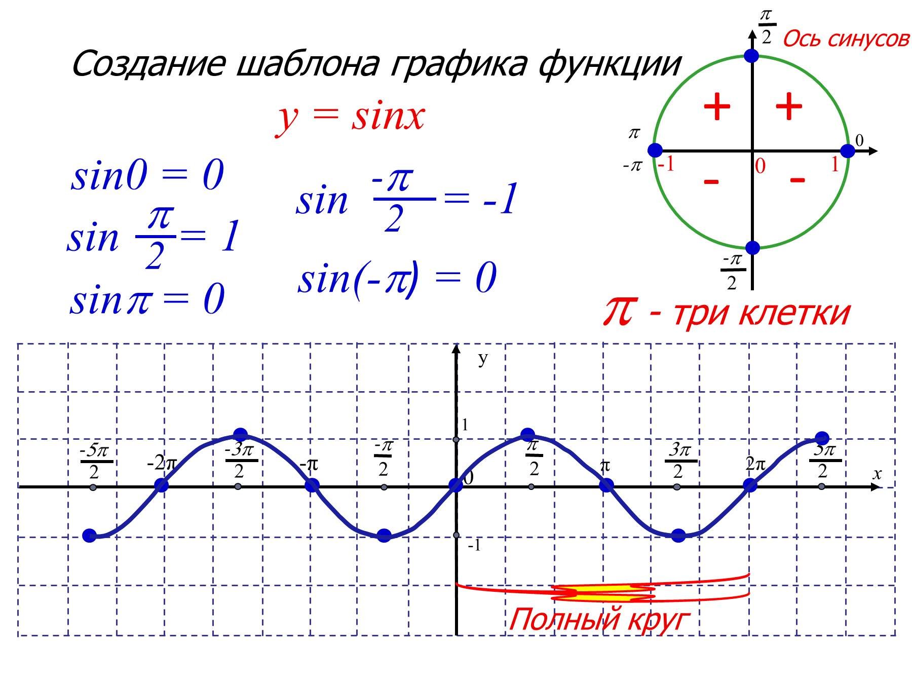 Y sinx x п. График функции синус х. График функции синус 2х. Как строить график синуса. Как построить график синуса.