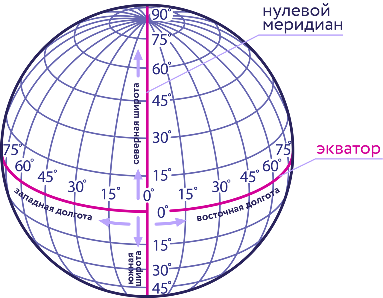 Где на карте меридианы и параллели. Параллели и меридианы. Экватор и нулевой Меридиан. Глобус Экватор Меридиан широта долгота. Экватор Меридиан параллель. Меридианы и параллели на глобусе широта и долгота.