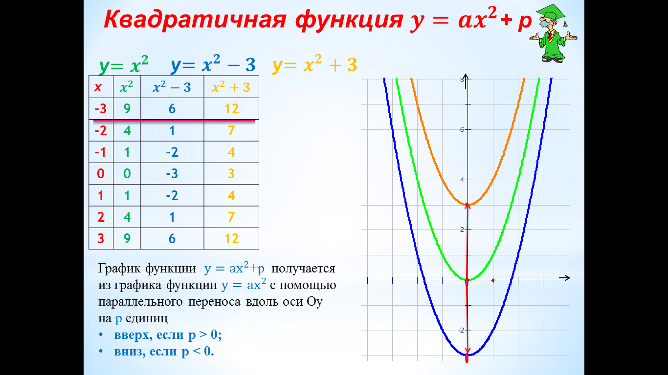 Квадратичная функция ее свойства и график. Формулы квадратичной функции 9 класс. Квадратичная функция 9 класс. График квадратичной функции 9 класс. Квадратичная функция таблица значений.