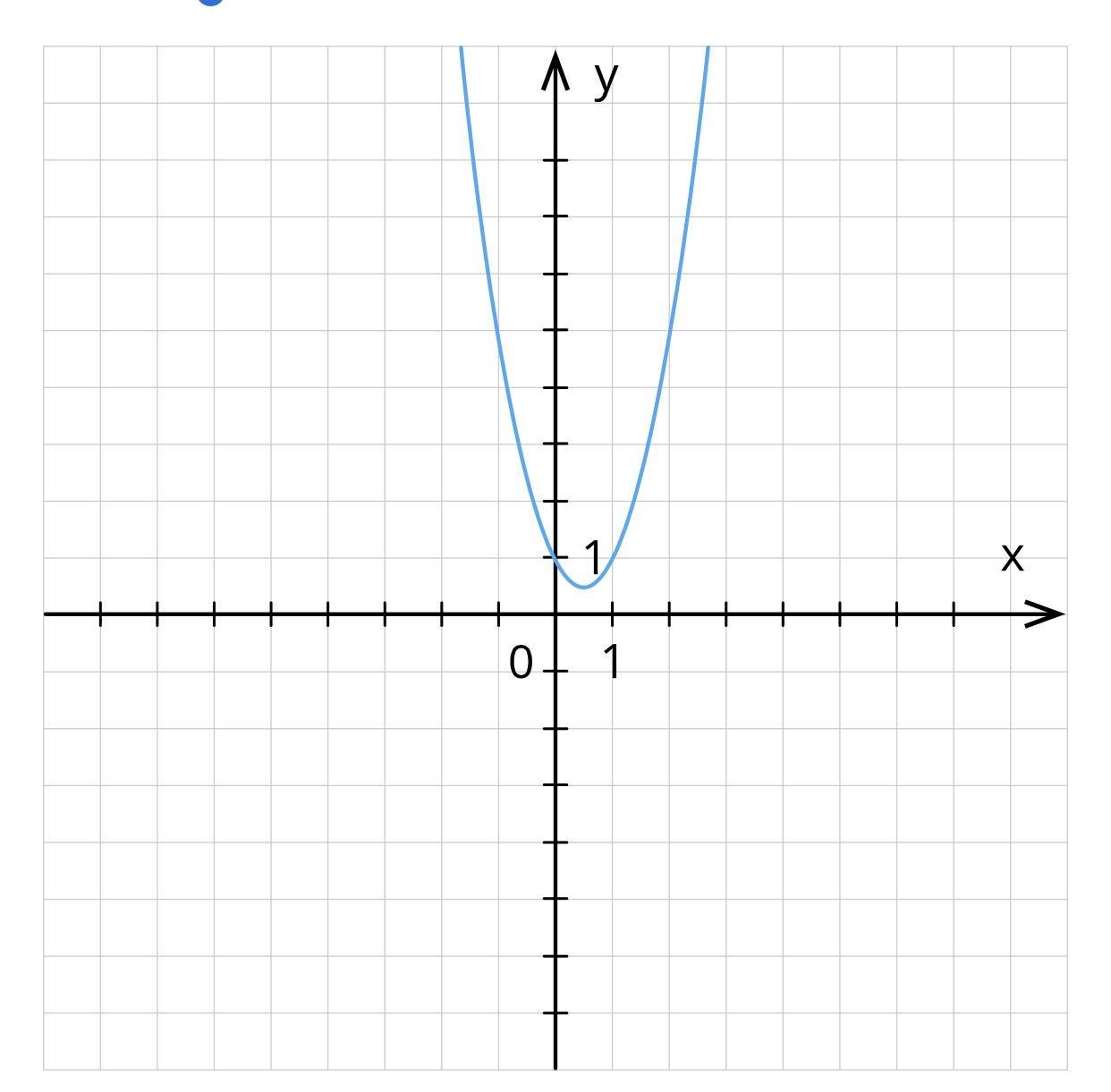 Функция y x2 x 12. График функции y=x. График функции y=x+b. Y X 2 график функции. Функция y=a(x+b)2.