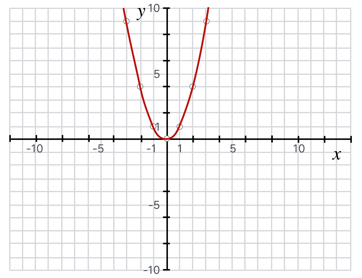Парабола y x2. Макет параболы y=2x^2. Парабола функции y x2. График параболы y x2.