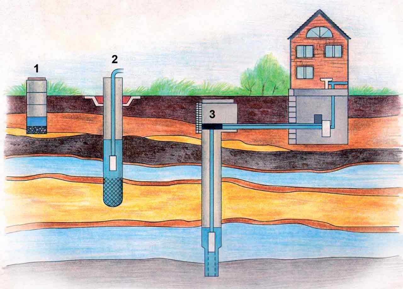 Вода артезианский источник. Скважина ППД. Скважина на воду. Подземные источники водоснабжения. Водозабор скважина.
