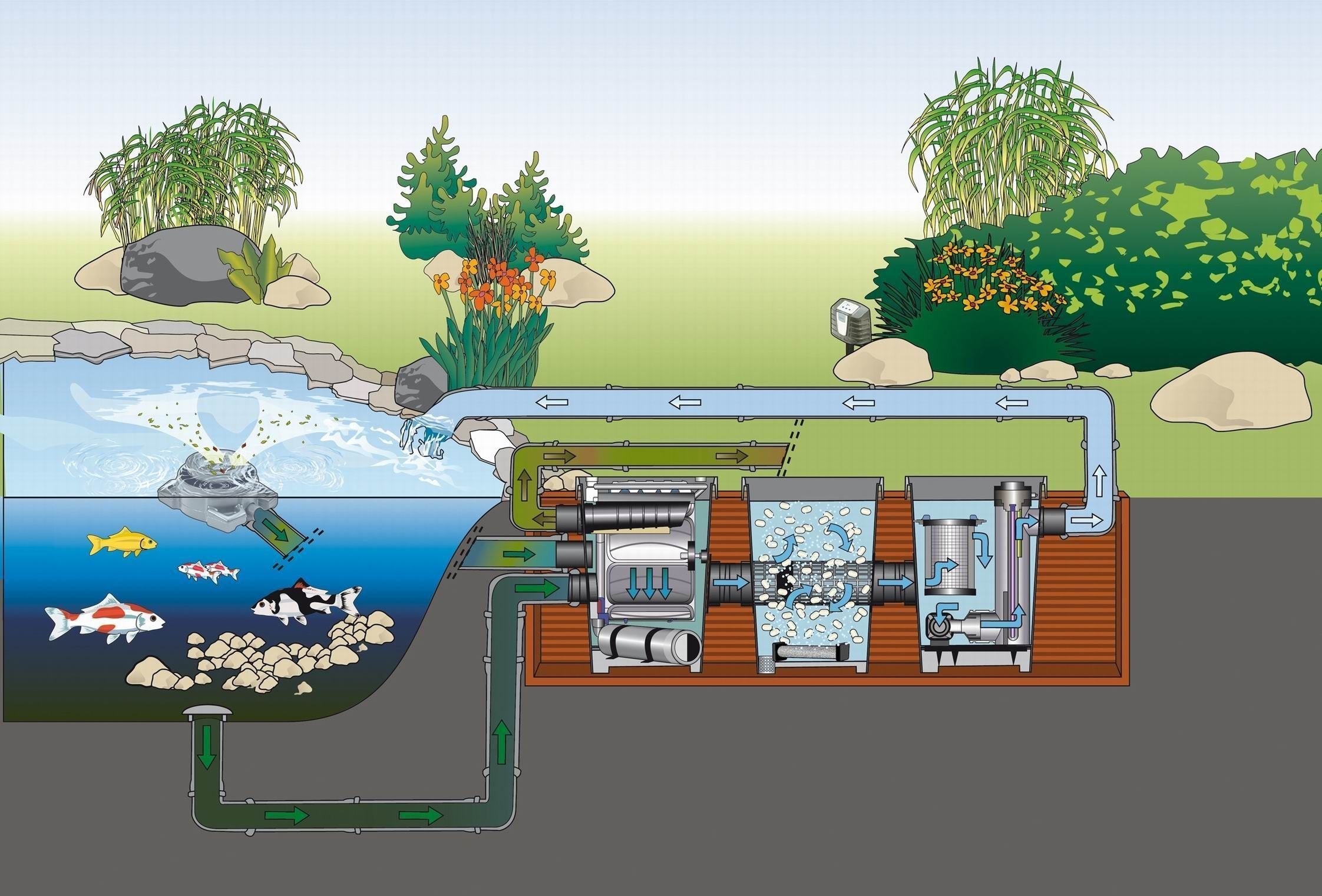Станция вода с воздухом. Oase насос Gravity Eco 15000. ASM Aquamax 15000. Система фильтрации воды для пруда. Очистные сооружения для водоемов.