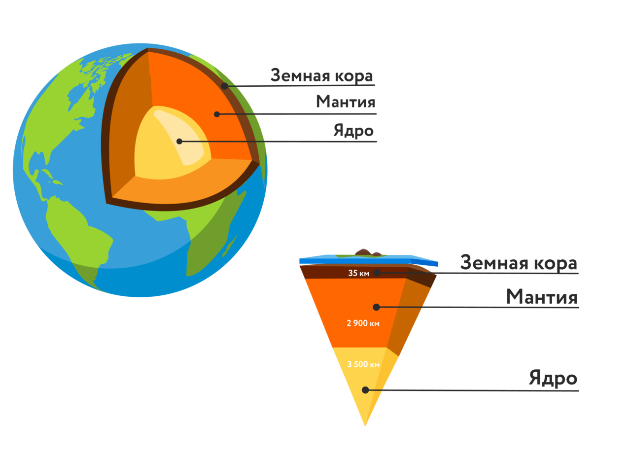 Строение земного шара 5 класс география схема. Литосфера мантия ядро.