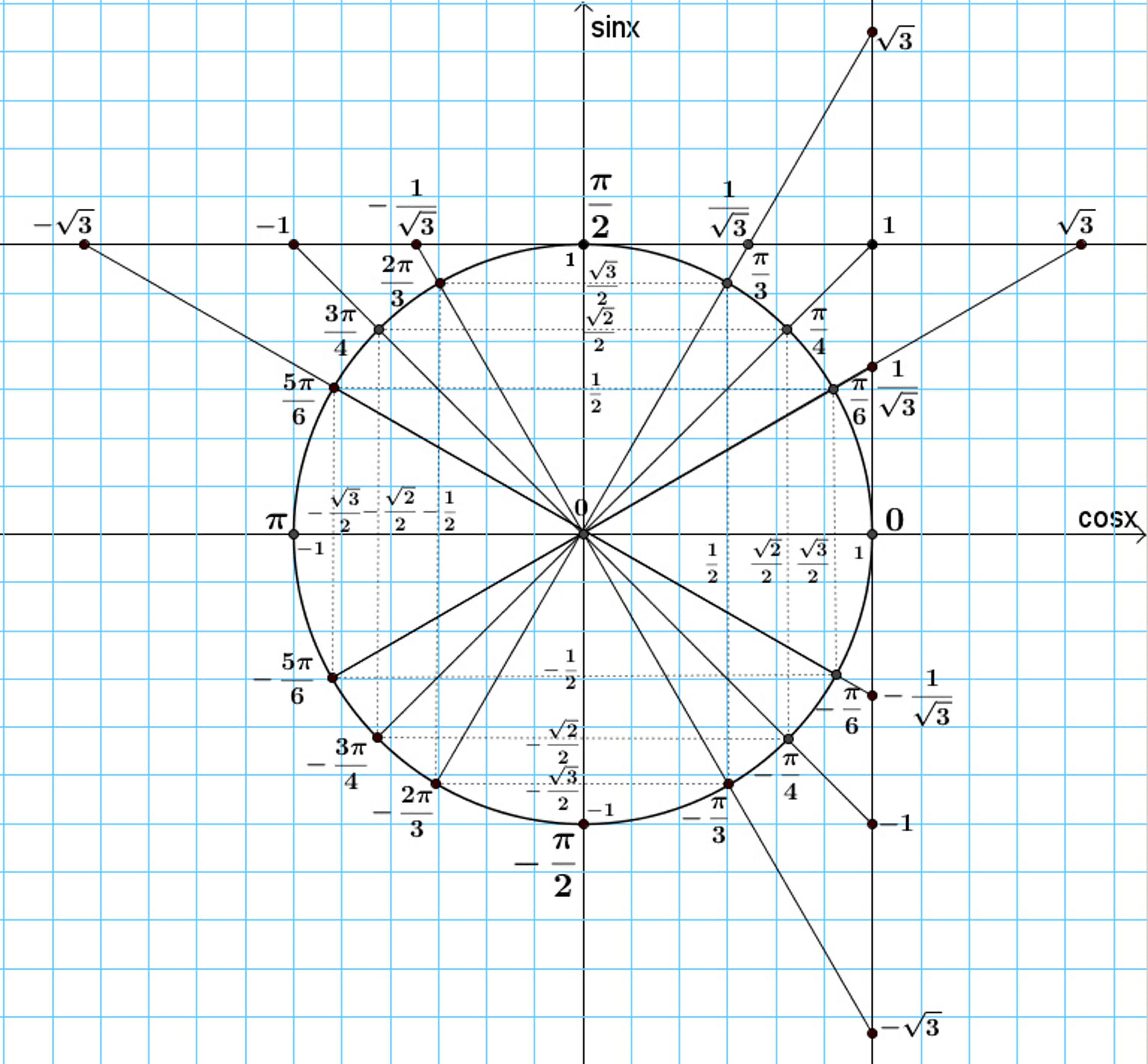 Ось котангенсов на окружности. Числовая окружность тригонометрия 3п. Тригонометрический круг со всеми значениями синусов. Тригонометрическая окружность п/6. Единичная окружность тригонометрия.
