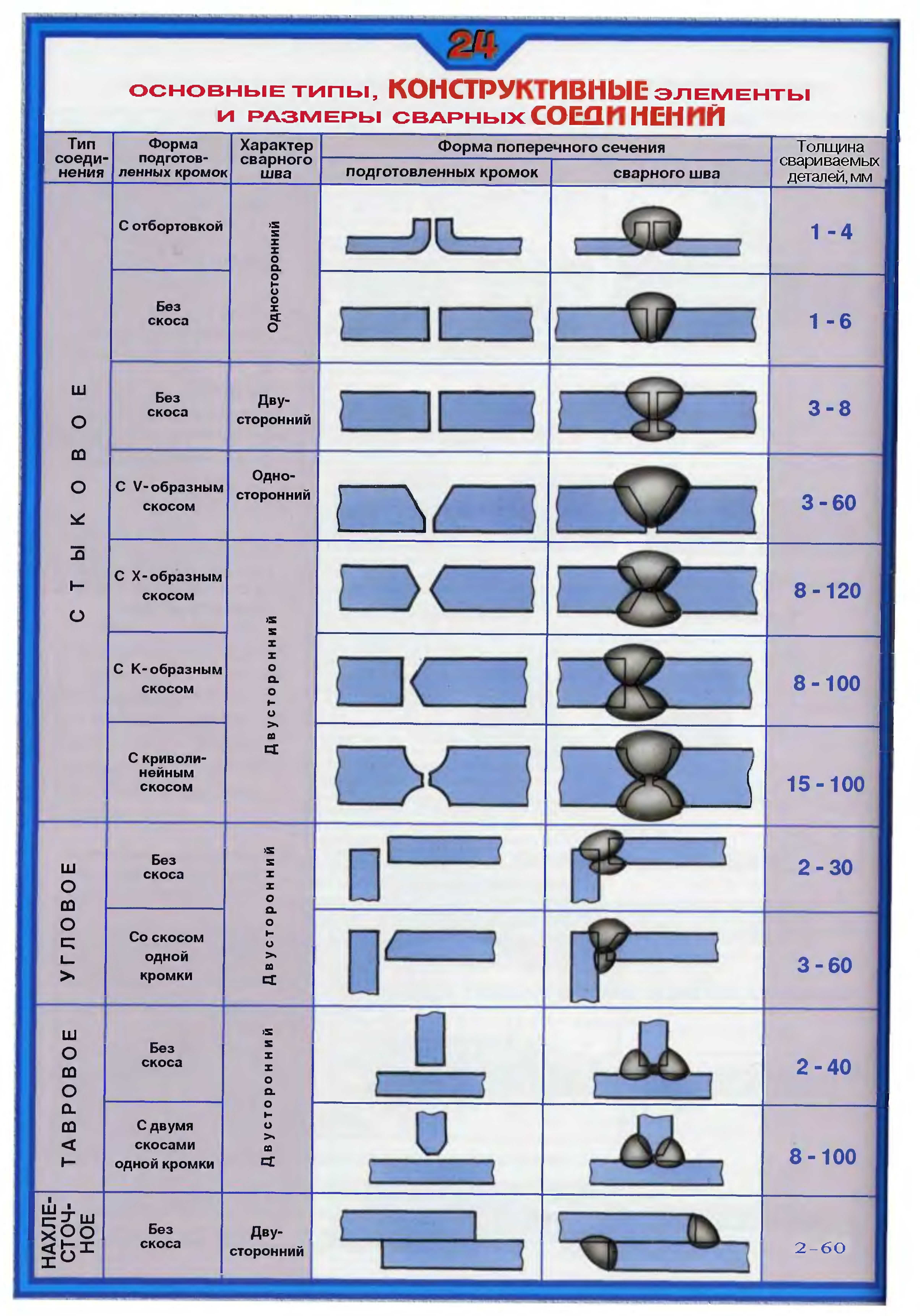 Какие виды соединения таблиц. Вид соединения сварных швов с17. Виды сварных швов и соединений с обозначением. Типы стыковых сварных соединений. Сварочный стык т3 металл 20мм.