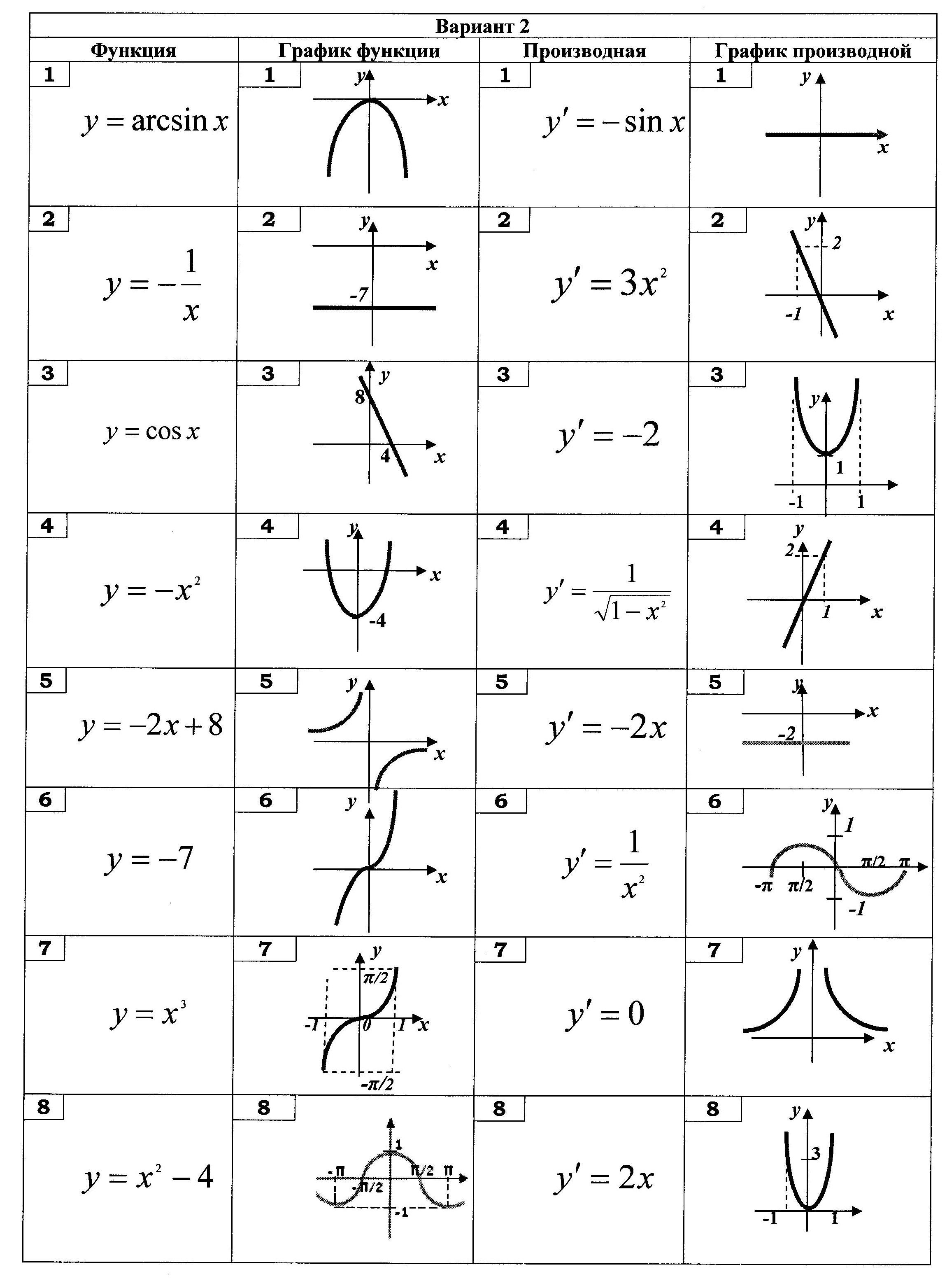 Название функции y. Таблица функций Алгебра. Виды функций и их графики таблица. Формулы графиков функций 11 класс. Функции в алгебре и их графики.