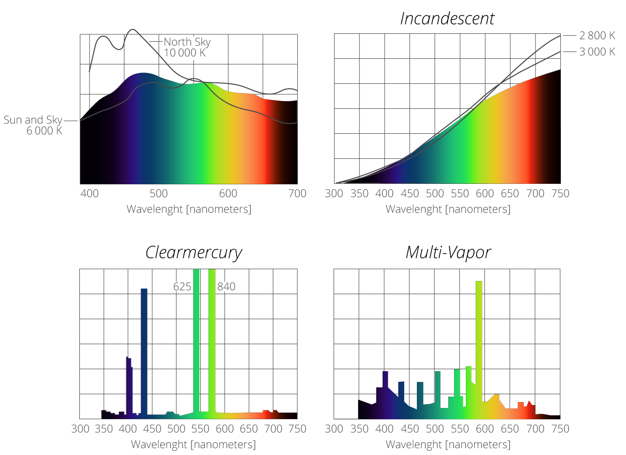 Спектр излучения ксенона. Спектр лампы дневного света. Спектр излучения ртутной лампы низкого давления. Спектр излучения люминесцентной лампы. Спектр лампы накаливания.