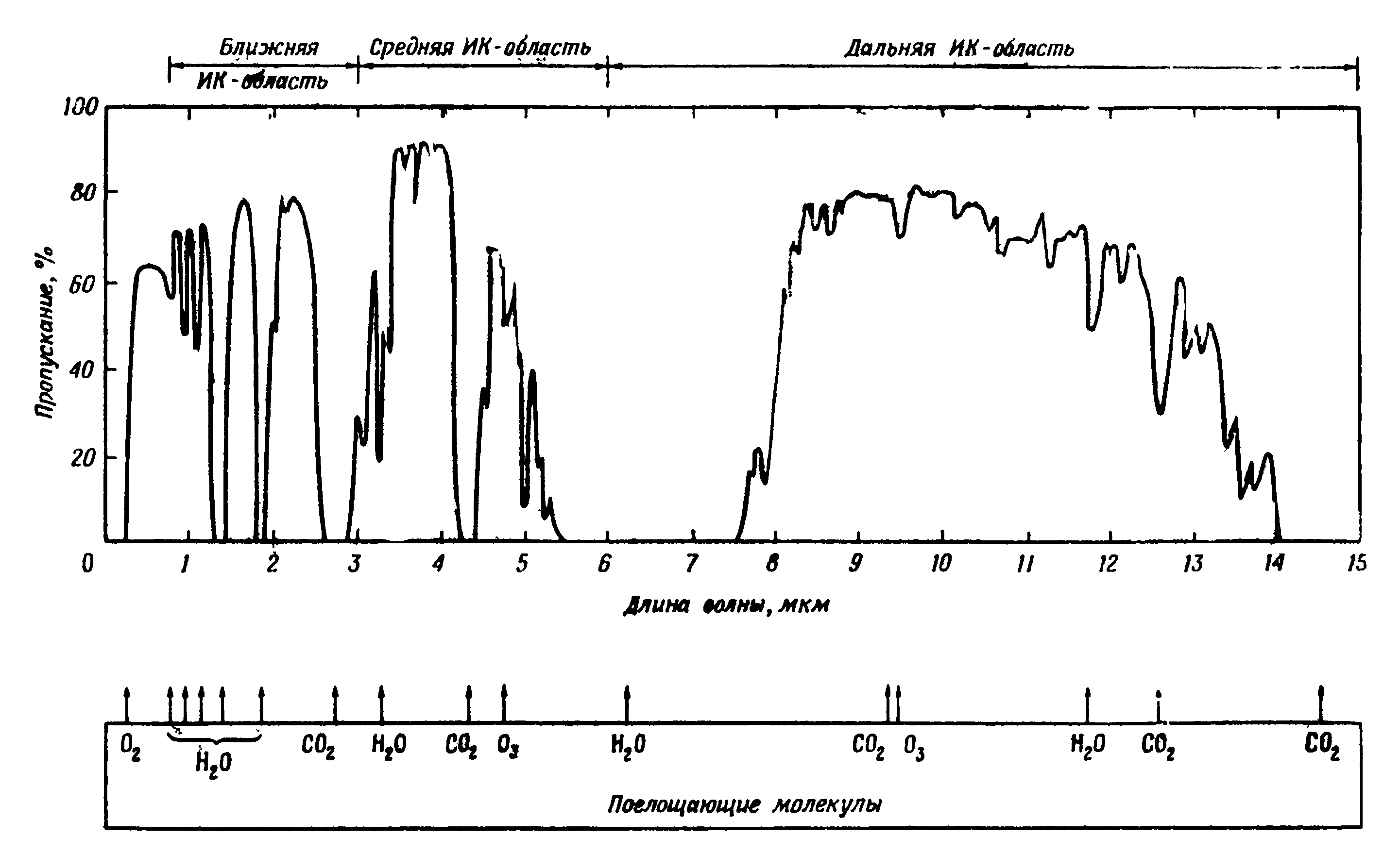 Поглощение частот. ИК спектр поглощения полиэтилена. Спектр пропускания атмосферы в ИК диапазоне. Спектр поглощения водяного пара в ИК диапазоне. Спектр поглощения атмосферы в ИК диапазоне.