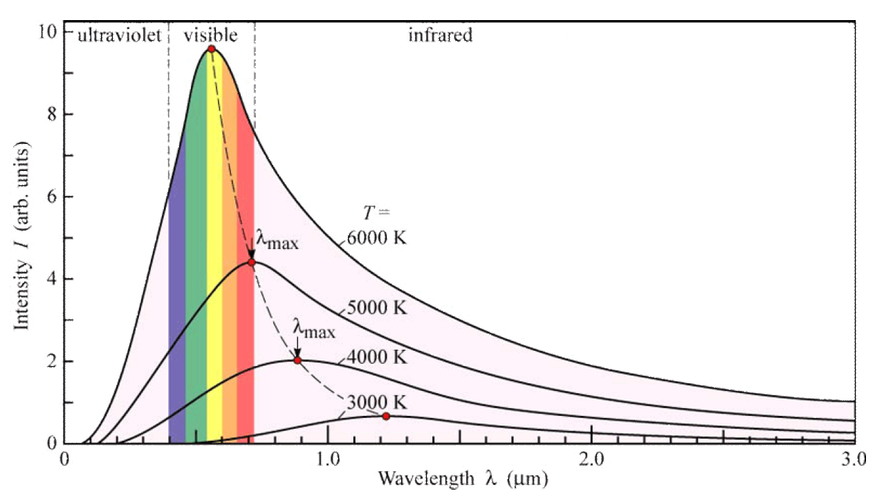 Длина волны спектра формула. Тепловое излучение спектр теплового излучения. Зависимость длины волны теплового излучения от температуры. Зависимость спектра излучения от температуры. Зависимость мощности излучения от длины волны.