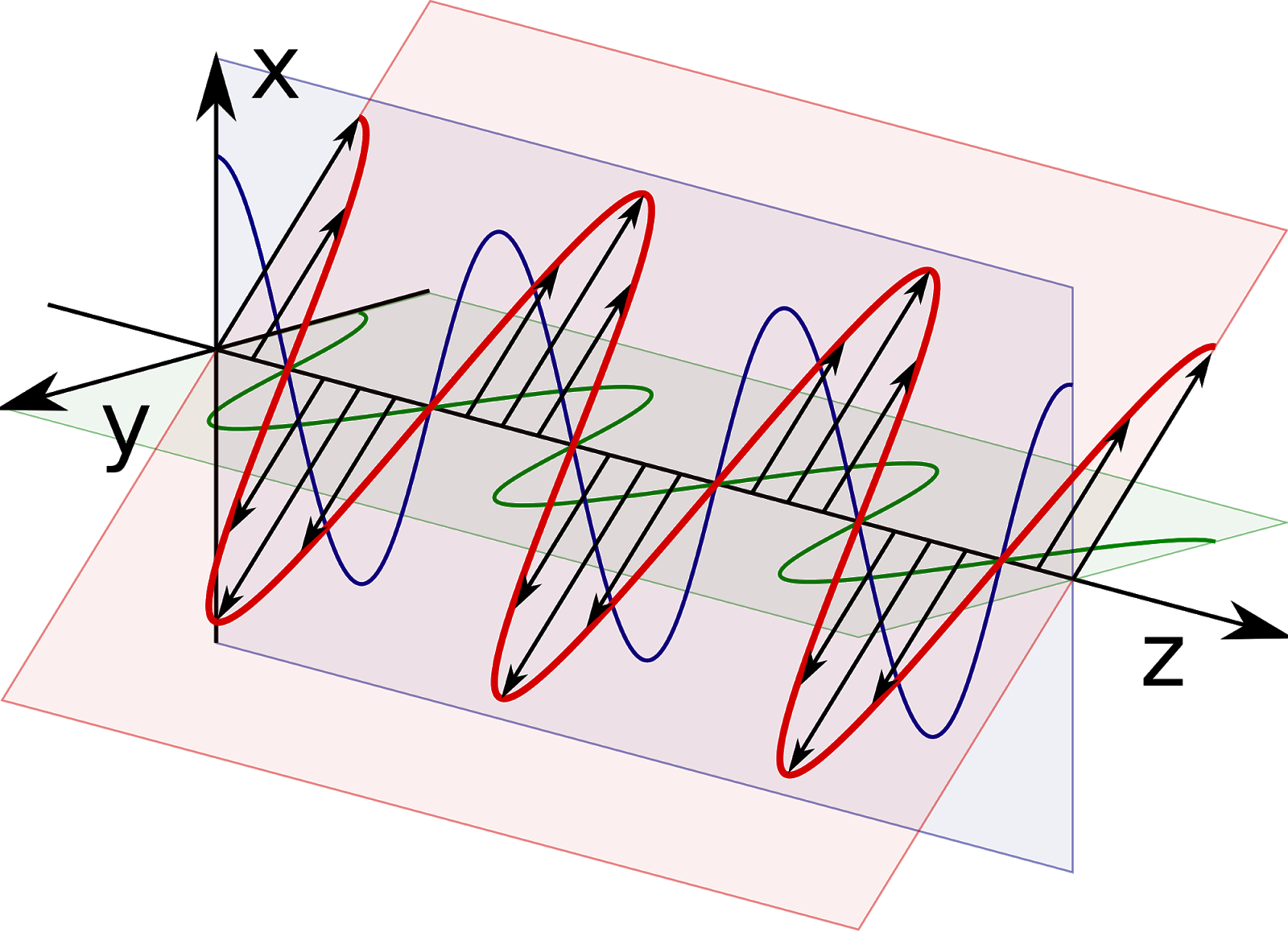Поляризация рисунок. Поляризация электромагнитных волн. Линейная поляризация волны. Круговая поляризация электромагнитных волн. Поляризованные электромагнитные волны это.