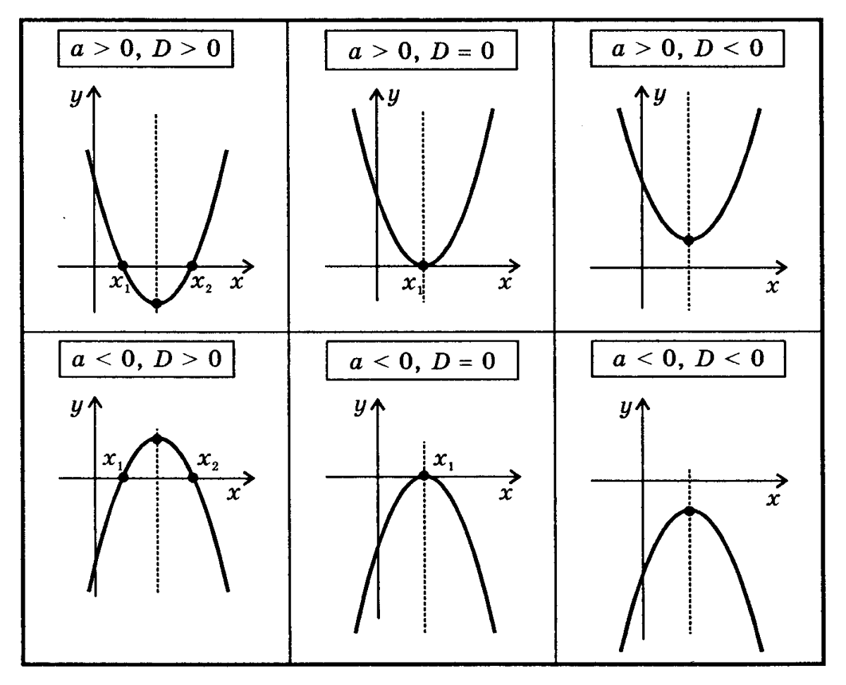 Парабола график функции и формула. Квадратичная функция график парабола. Формула Графика функции парабола. Функция параболы формула.