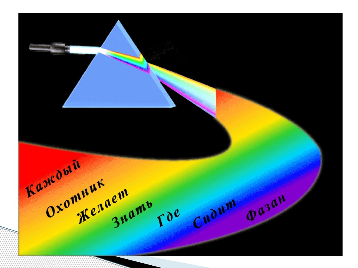 Дисперсия света спектральный анализ. Видимое излучение. Свет состоит из. Излучение через призму. Вид спектра через призму.