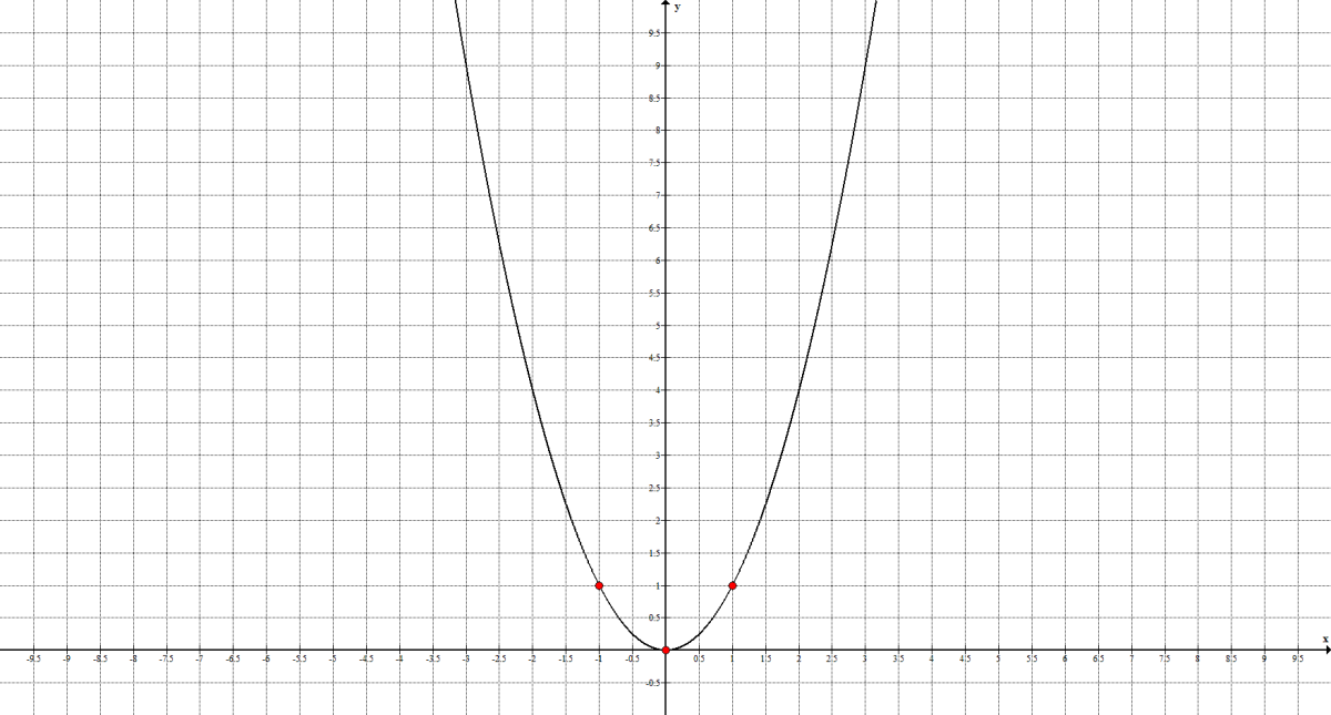Y x 3 e 3x. Парабола функции y x2. Парабола график функции y x2 шаблон. Макет параболы y x2. Шаблон параболы y x2.