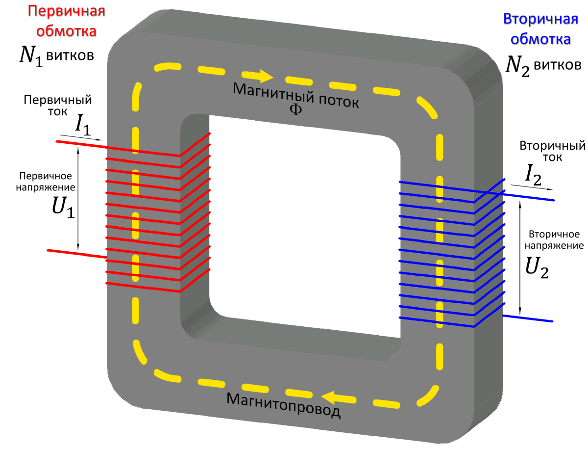 Техника трансформатор. Устройство трансформатора магнитопровод обмотки. Трансформатор тока чертеж сердечник. Трансформатор схема физика. Из чего состоит трансформатор схема.