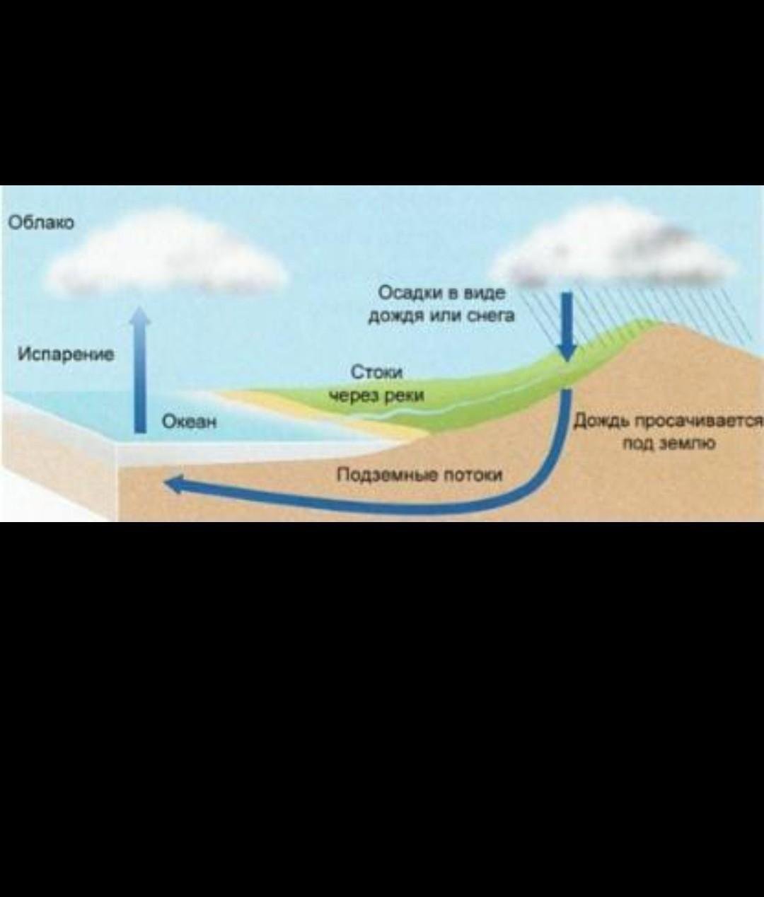 Фф большой круговорот. Круговорот воды в природе. Большой круговорот воды в природе. Схема большого круговорота воды. Круговорот воды в биосфере.