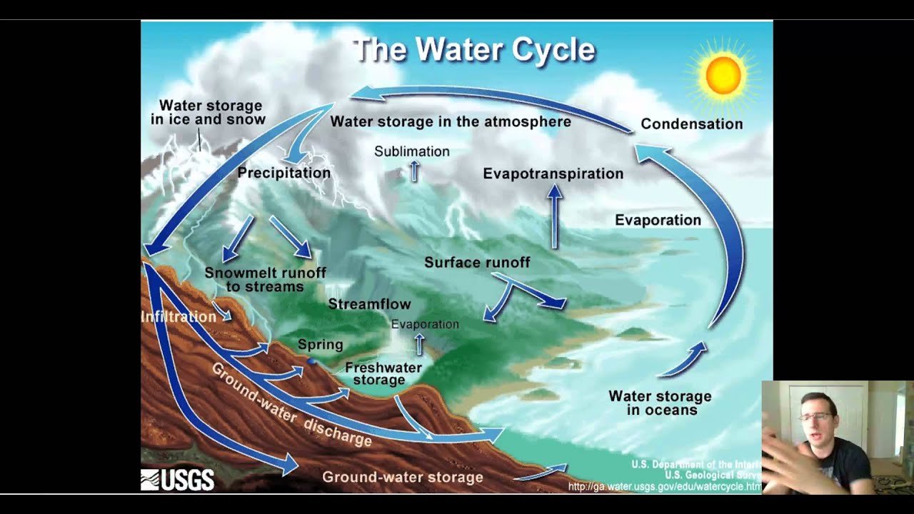 Круговорот реки. Цикл круговорота воды. Круговорот воды в природе 7 класс география. Схема круговорота воды. Круговорот воды в биосфере схема.