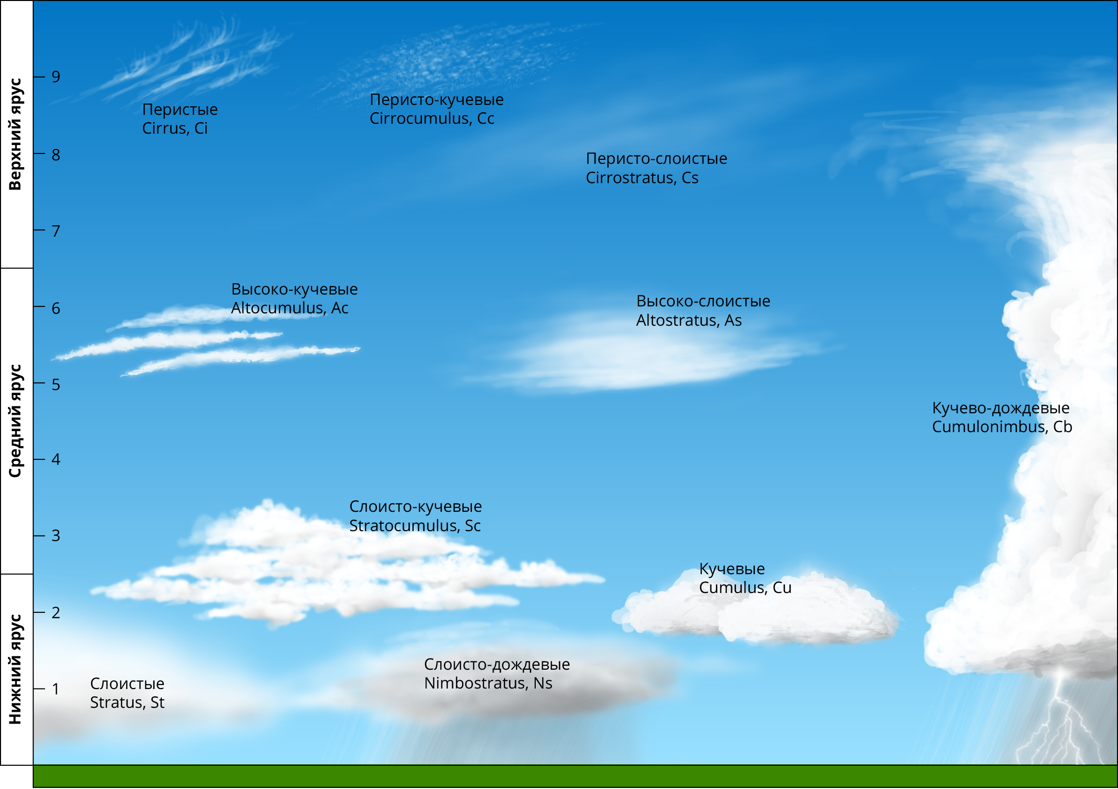 Высота облаков погода. Перисто Кучевые облака высота. Облака Кучевые перистые Слоистые. Назвать виды облаков. DLS J,kfrjd.