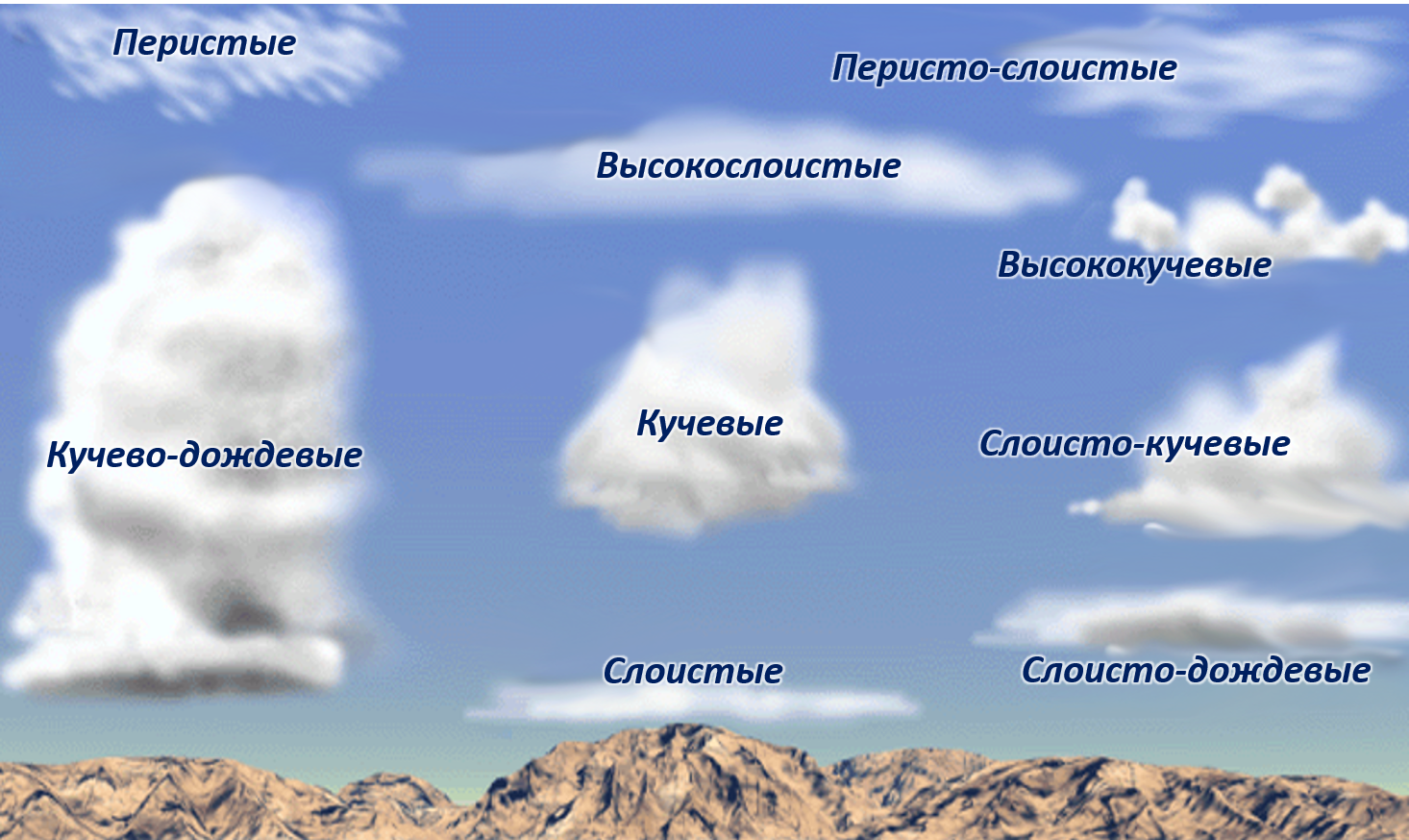 Слоистые облака виды. Облака Кучевые перистые Слоистые. DLS J,kfrjd. Виды облаков названия. Уиды гблаков.