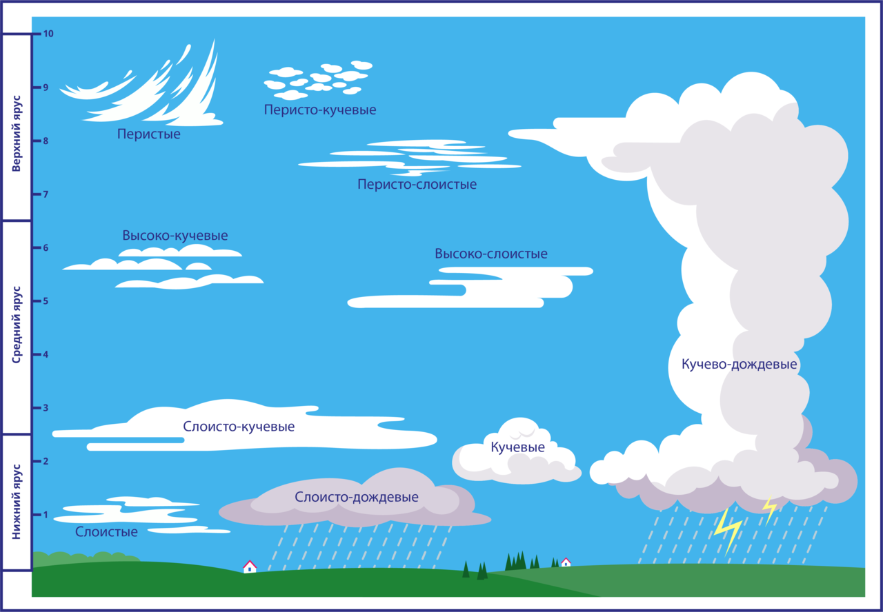 Тема облака 6 класс. Виды облаков. Зарисовать типы облаков. Типы облаков схема. Типы облаков рисунок.