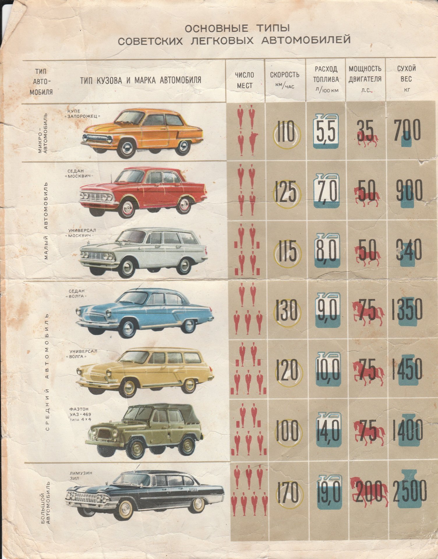 Автомобилей старше 5 лет. Обзор отечественных легковых автомобилей в СССР до 1991 года. Легковые автомобили СССР до 1991 года характеристики. Марти Лиховых автомабилей. Машинки марки.