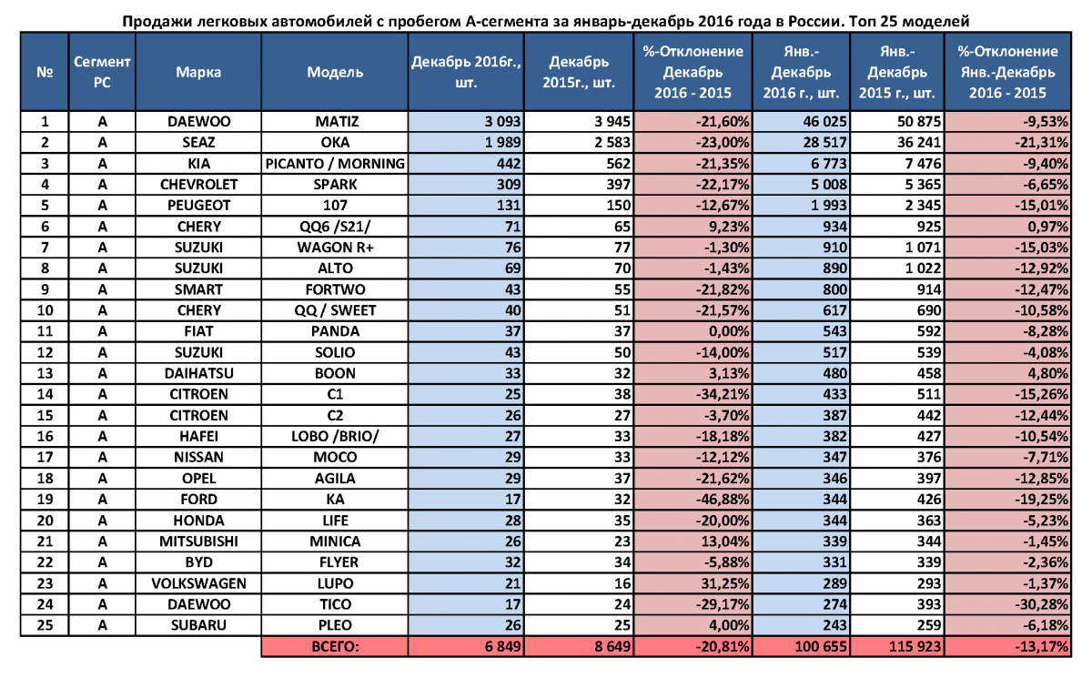 Самые популярные автомобили на вторичном рынке