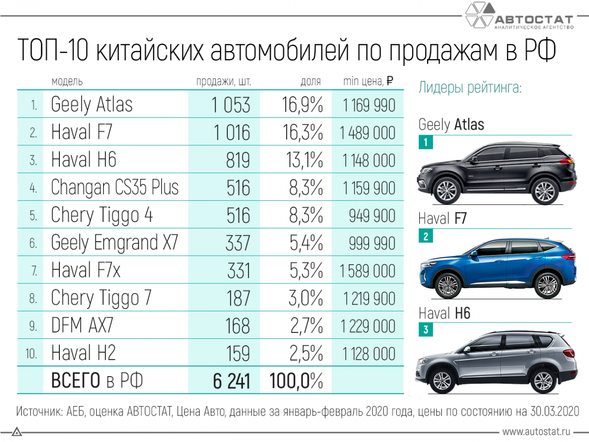 Самые продаваемые автомобили