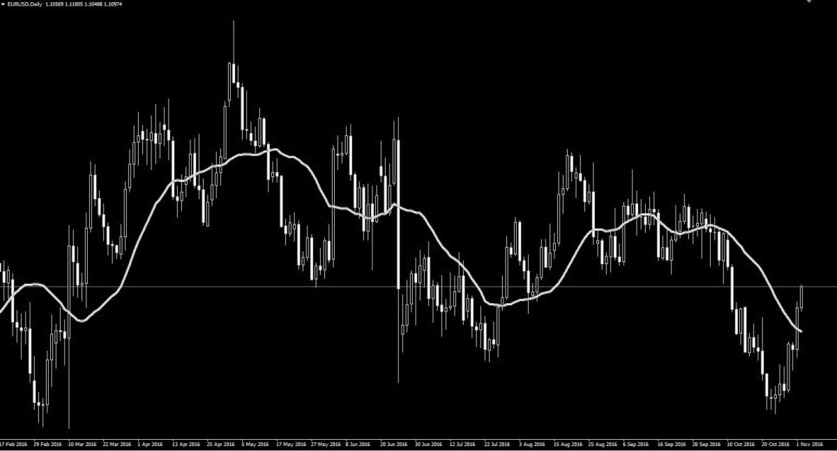 Индикаторы СМА для мт4
